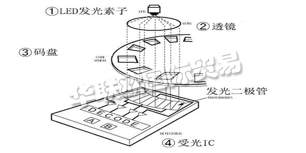 此次咱們就講一講“從編碼器的基礎(chǔ)到運用”，來介紹編碼器所隱藏的魅力。這次介紹共分為四個欄目，第一欄目：大略介紹編碼器并介紹編碼器運用事例。第二以及第三欄目：將具體介紹編碼器的作業(yè)原理及其特征。雖然是言簡意賅，但也闡明幾個作業(yè)原理以及輸出形狀。讓咱們對編碼器可以有一個整體認(rèn)識，依據(jù)其品種清楚優(yōu)缺點，可以簡略分辨出其特征。第四欄目：咱們回歸到開端的話題，編碼器有什么其他用處。介紹編碼器的實踐運用事例。
